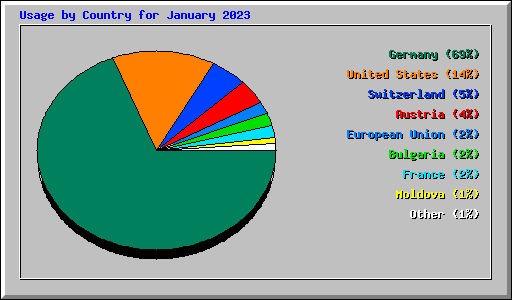 Usage by Country for January 2023