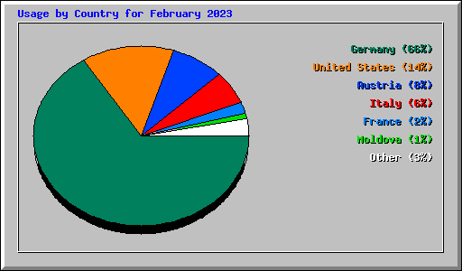 Usage by Country for February 2023