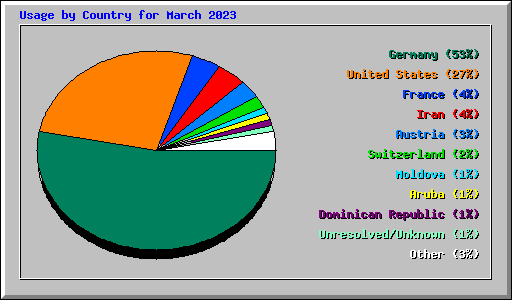 Usage by Country for March 2023