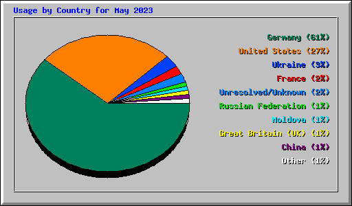 Usage by Country for May 2023