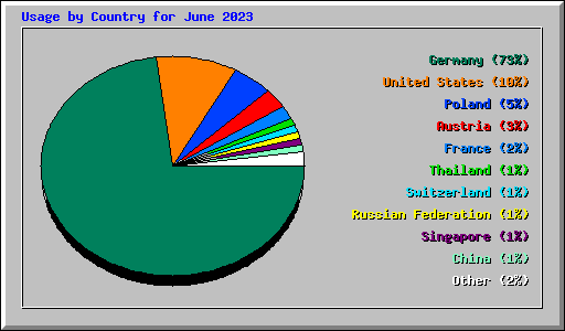 Usage by Country for June 2023