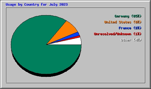 Usage by Country for July 2023