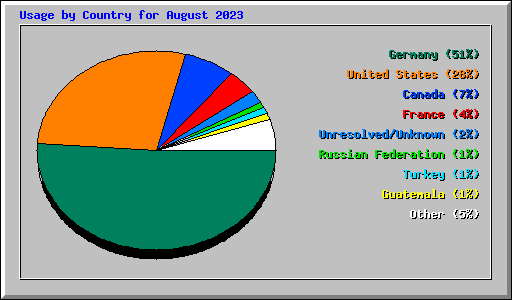 Usage by Country for August 2023
