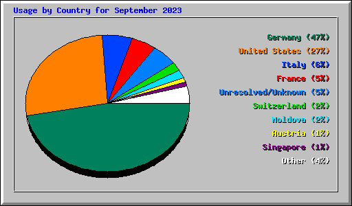 Usage by Country for September 2023