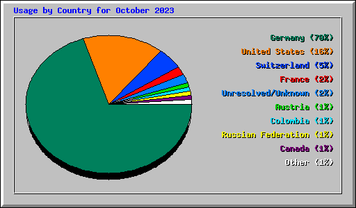 Usage by Country for October 2023