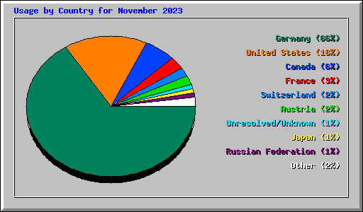 Usage by Country for November 2023