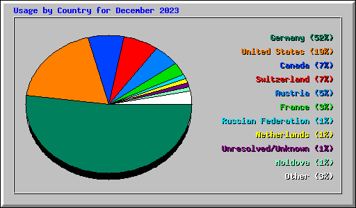 Usage by Country for December 2023