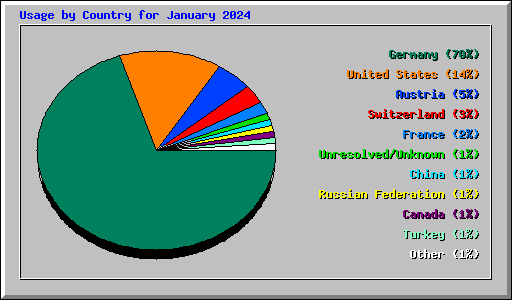Usage by Country for January 2024