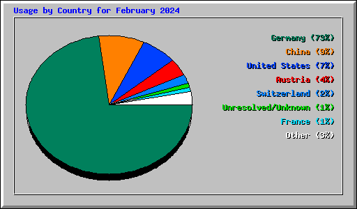 Usage by Country for February 2024