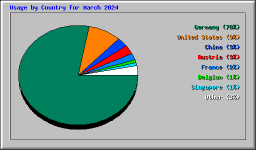 Usage by Country for March 2024