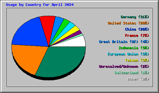 Usage by Country for April 2024