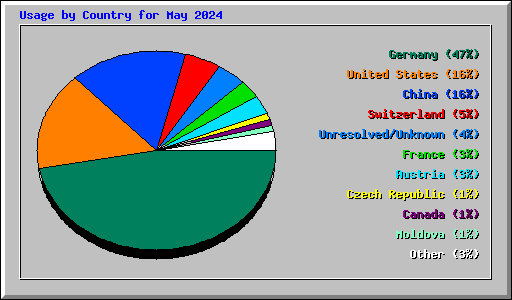 Usage by Country for May 2024