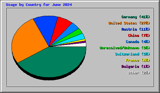 Usage by Country for June 2024