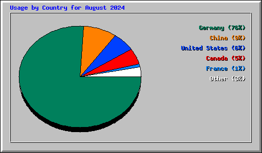 Usage by Country for August 2024