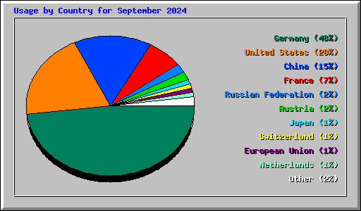 Usage by Country for September 2024