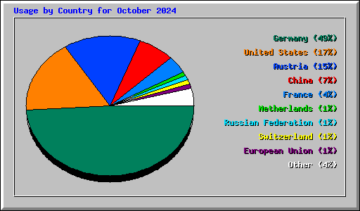 Usage by Country for October 2024