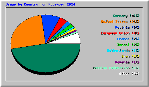 Usage by Country for November 2024