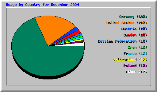 Usage by Country for December 2024
