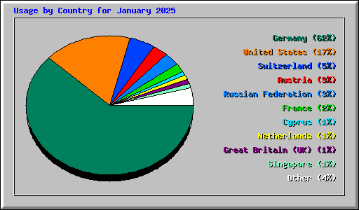 Usage by Country for January 2025