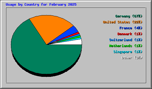 Usage by Country for February 2025