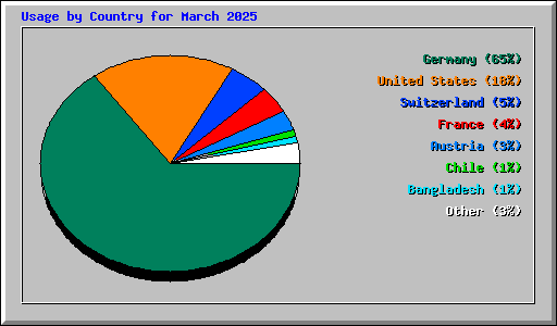 Usage by Country for March 2025