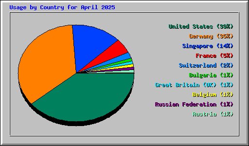 Usage by Country for April 2025