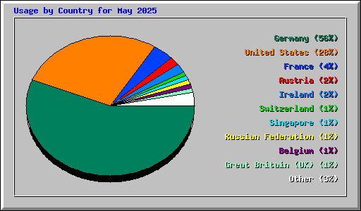 Usage by Country for May 2025