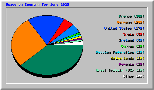 Usage by Country for June 2025