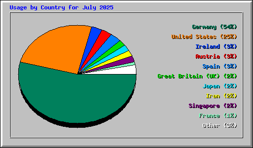 Usage by Country for July 2025