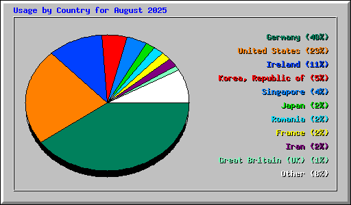 Usage by Country for August 2025
