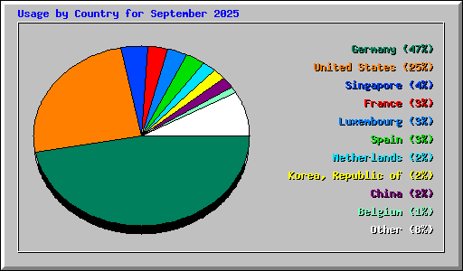Usage by Country for September 2025