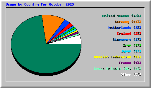 Usage by Country for October 2025