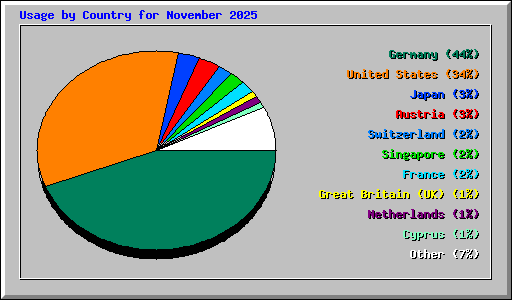 Usage by Country for November 2025