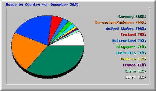 Usage by Country for December 2025