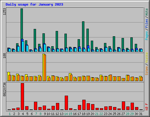 Daily usage for January 2023