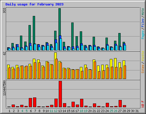 Daily usage for February 2023