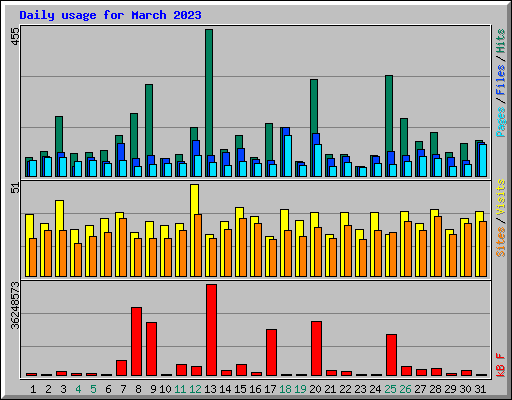 Daily usage for March 2023