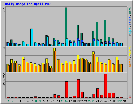 Daily usage for April 2023