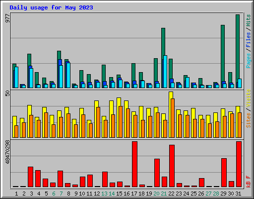 Daily usage for May 2023