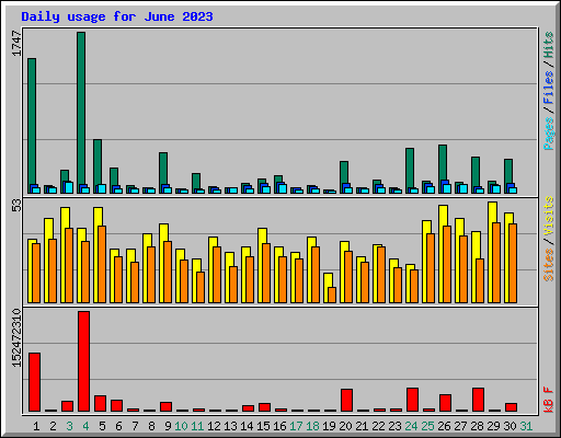 Daily usage for June 2023