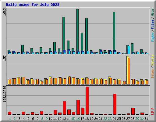 Daily usage for July 2023