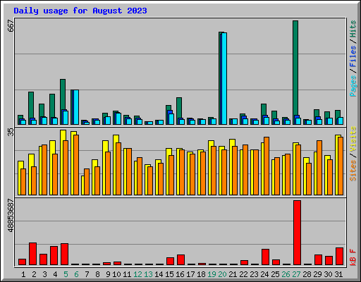 Daily usage for August 2023