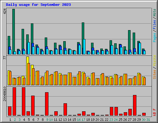 Daily usage for September 2023