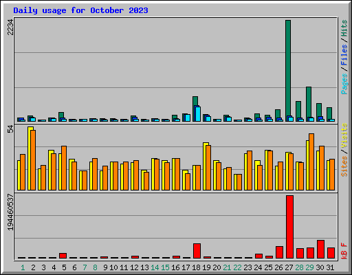 Daily usage for October 2023