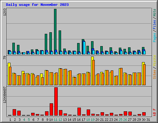 Daily usage for November 2023