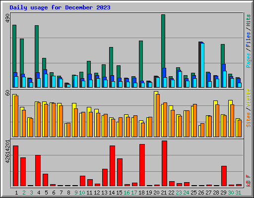 Daily usage for December 2023