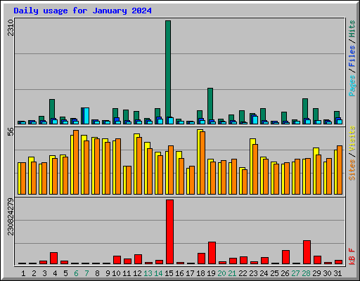 Daily usage for January 2024