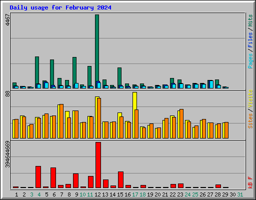 Daily usage for February 2024