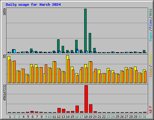 Daily usage for March 2024