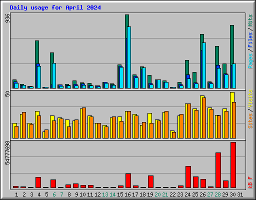 Daily usage for April 2024